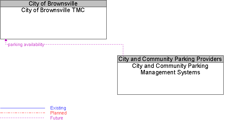 City and Community Parking Management Systems to City of Brownsville TMC Interface Diagram