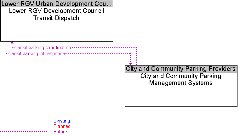 City and Community Parking Management Systems to Lower RGV Development Council Transit Dispatch Interface Diagram