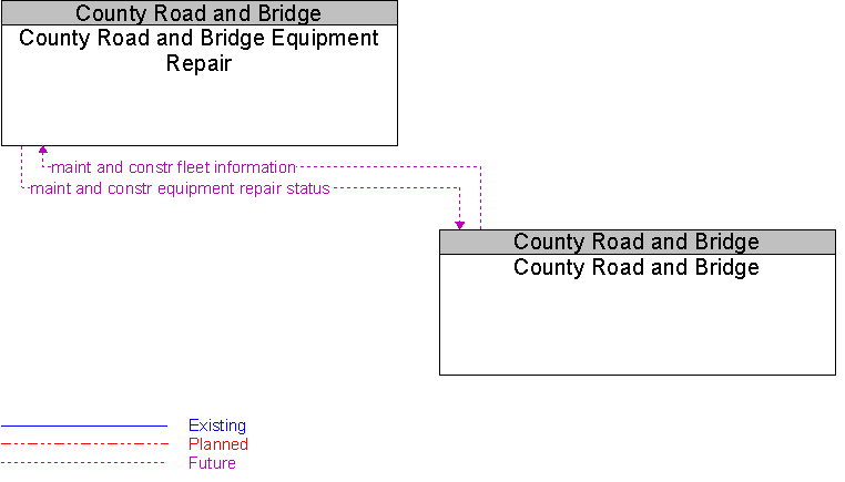 County Road and Bridge to County Road and Bridge Equipment Repair Interface Diagram
