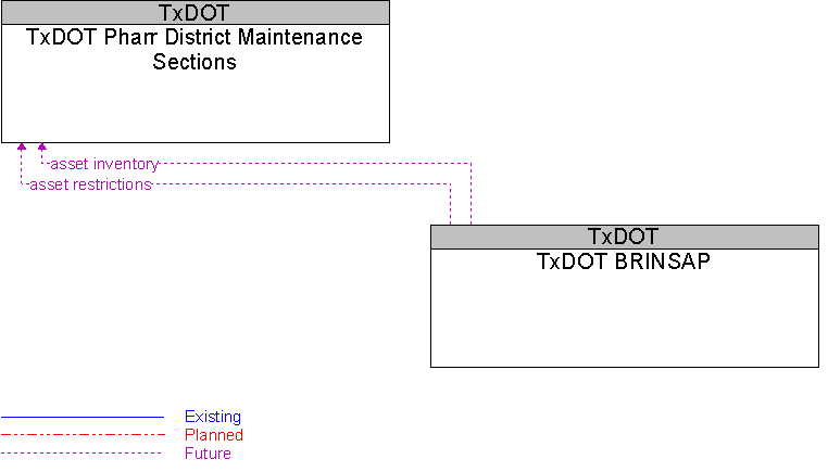TxDOT BRINSAP to TxDOT Pharr District Maintenance Sections Interface Diagram