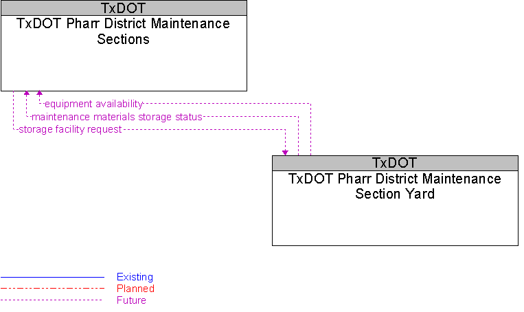 TxDOT Pharr District Maintenance Section Yard to TxDOT Pharr District Maintenance Sections Interface Diagram