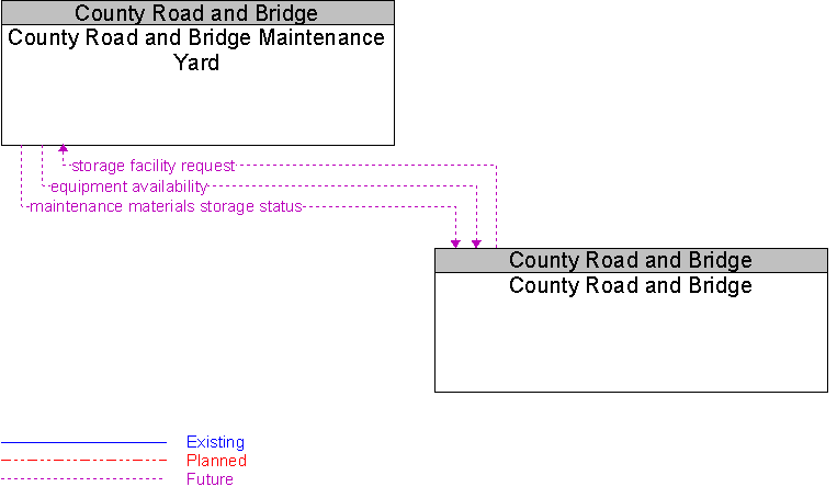 County Road and Bridge to County Road and Bridge Maintenance Yard Interface Diagram