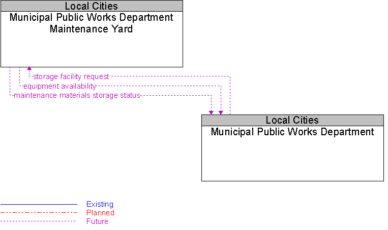 Municipal Public Works Department to Municipal Public Works Department Maintenance Yard Interface Diagram