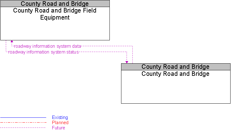 County Road and Bridge to County Road and Bridge Field Equipment Interface Diagram