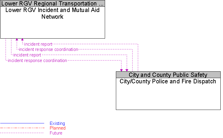 City/County Police and Fire Dispatch to Lower RGV Incident and Mutual Aid Network Interface Diagram