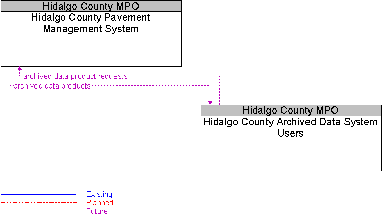 Hidalgo County Archived Data System Users to Hidalgo County Pavement Management System Interface Diagram