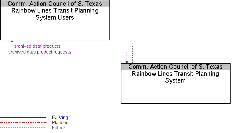 Rainbow Lines Transit Planning System to Rainbow Lines Transit Planning System Users Interface Diagram