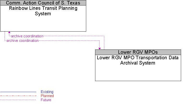 Lower RGV MPO Transportation Data Archival System to Rainbow Lines Transit Planning System Interface Diagram