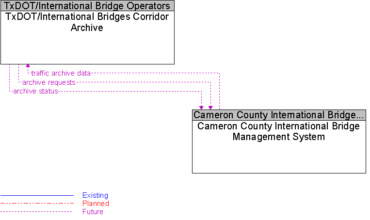 Cameron County International Bridge Management System to TxDOT/International Bridges Corridor Archive Interface Diagram