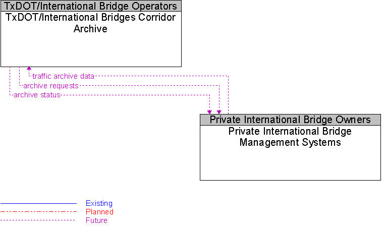 Private International Bridge Management Systems to TxDOT/International Bridges Corridor Archive Interface Diagram