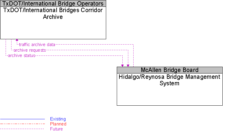 Hidalgo/Reynosa Bridge Management System to TxDOT/International Bridges Corridor Archive Interface Diagram