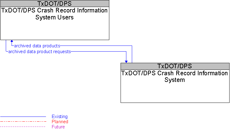 TxDOT/DPS Crash Record Information System to TxDOT/DPS Crash Record Information System Users Interface Diagram