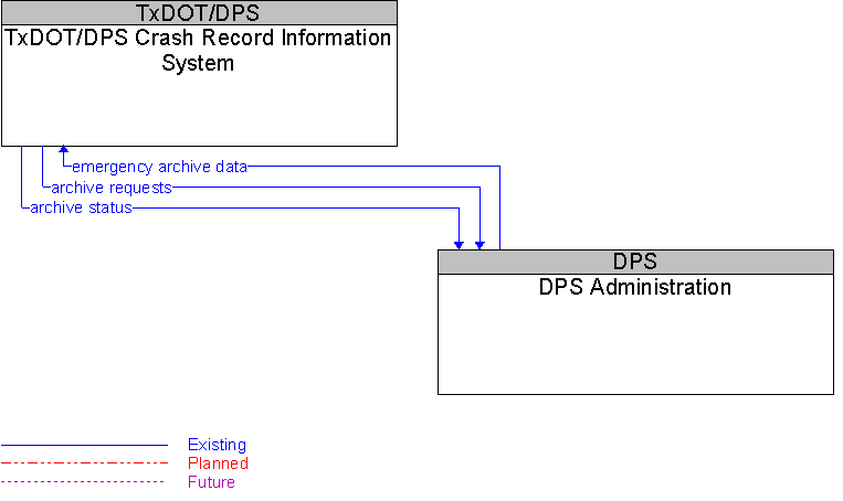 DPS Administration to TxDOT/DPS Crash Record Information System Interface Diagram