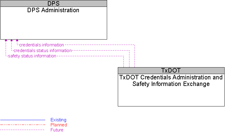 DPS Administration to TxDOT Credentials Administration and Safety Information Exchange Interface Diagram