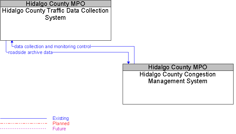 Hidalgo County Congestion Management System to Hidalgo County Traffic Data Collection System Interface Diagram