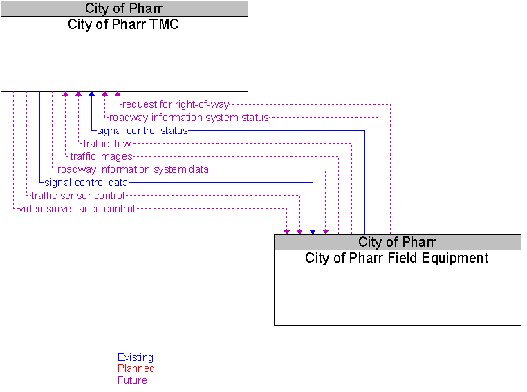 City of Pharr Field Equipment to City of Pharr TMC Interface Diagram
