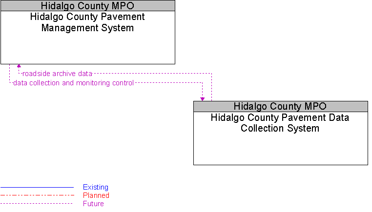 Hidalgo County Pavement Data Collection System to Hidalgo County Pavement Management System Interface Diagram