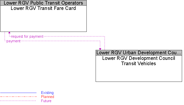 Lower RGV Development Council Transit Vehicles to Lower RGV Transit Fare Card Interface Diagram