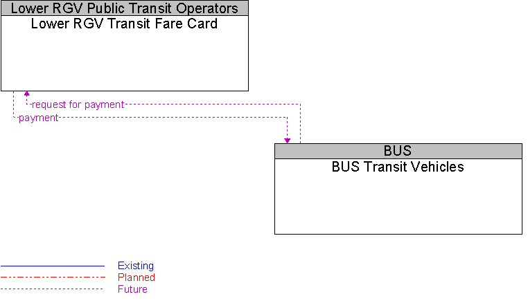 BUS Transit Vehicles to Lower RGV Transit Fare Card Interface Diagram