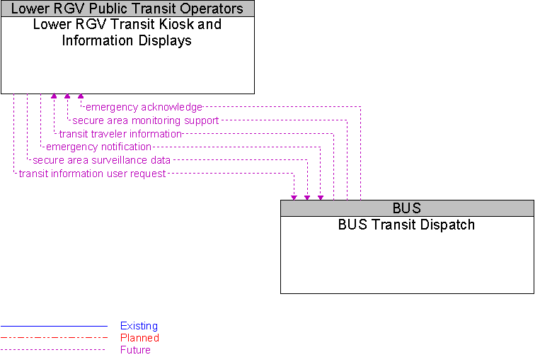 BUS Transit Dispatch to Lower RGV Transit Kiosk and Information Displays Interface Diagram