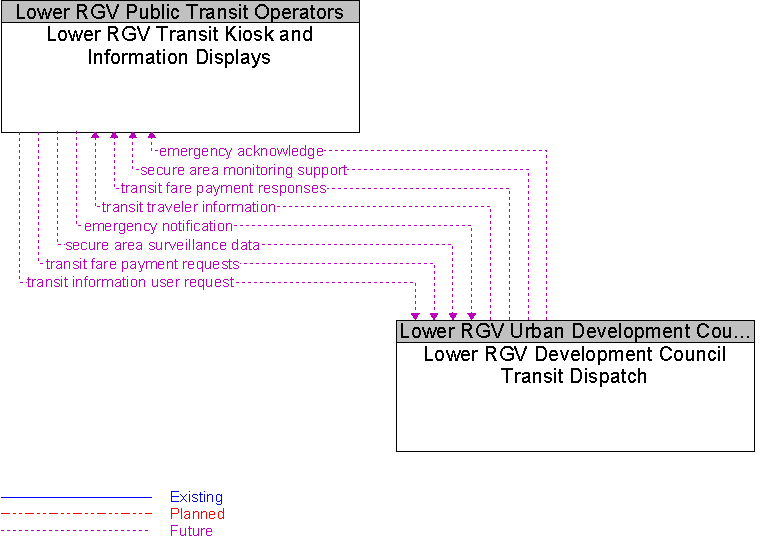 Lower RGV Development Council Transit Dispatch to Lower RGV Transit Kiosk and Information Displays Interface Diagram