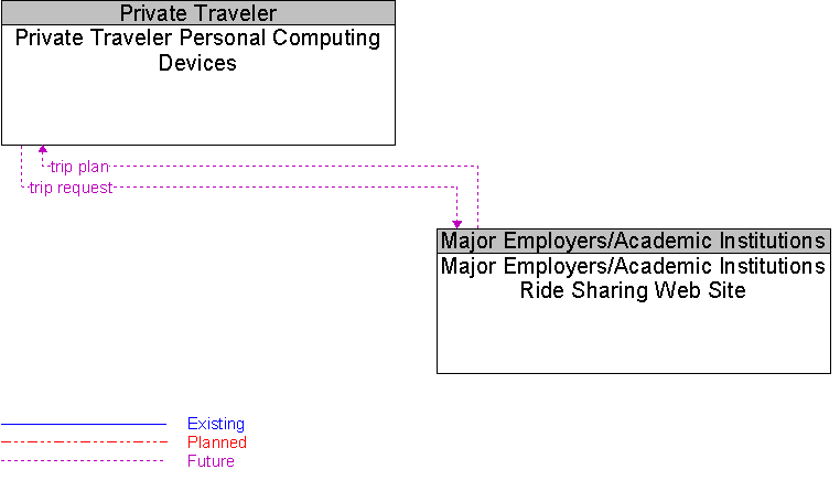 Major Employers/Academic Institutions Ride Sharing Web Site to Private Traveler Personal Computing Devices Interface Diagram