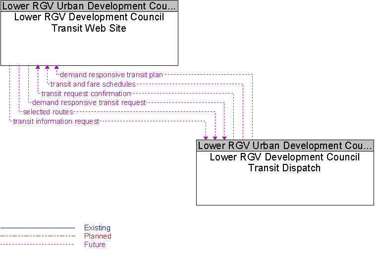 Lower RGV Development Council Transit Dispatch to Lower RGV Development Council Transit Web Site Interface Diagram