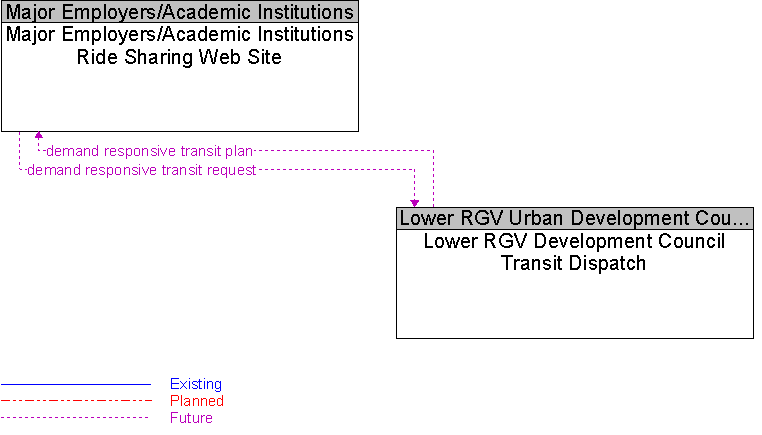 Lower RGV Development Council Transit Dispatch to Major Employers/Academic Institutions Ride Sharing Web Site Interface Diagram
