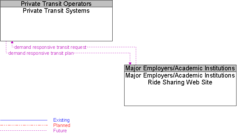 Major Employers/Academic Institutions Ride Sharing Web Site to Private Transit Systems Interface Diagram