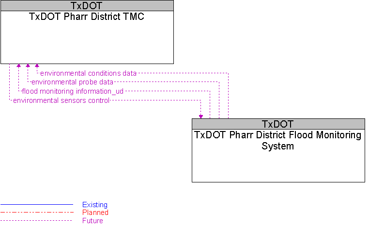 TxDOT Pharr District Flood Monitoring System to TxDOT Pharr District TMC Interface Diagram