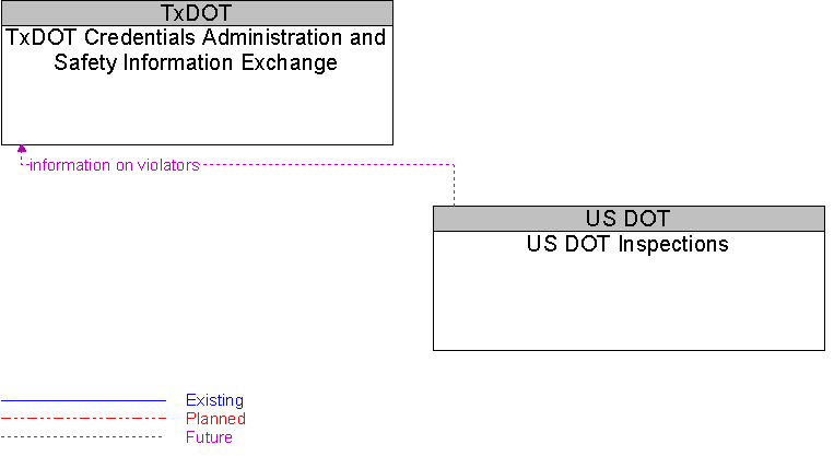 TxDOT Credentials Administration and Safety Information Exchange to US DOT Inspections Interface Diagram