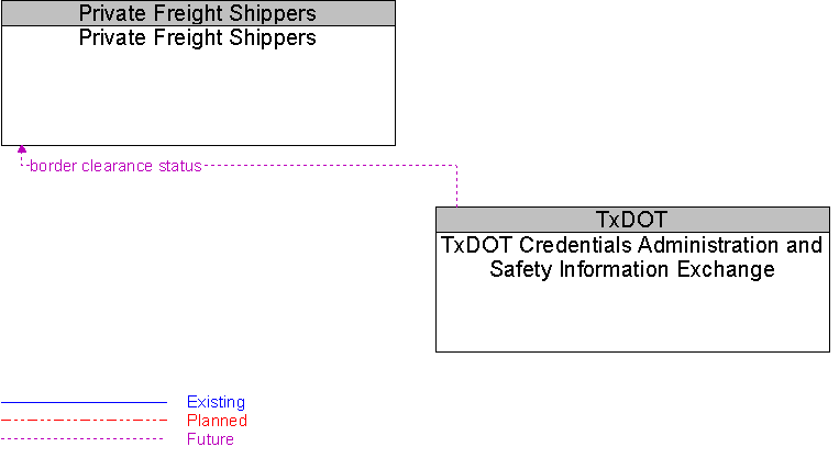 Private Freight Shippers to TxDOT Credentials Administration and Safety Information Exchange Interface Diagram