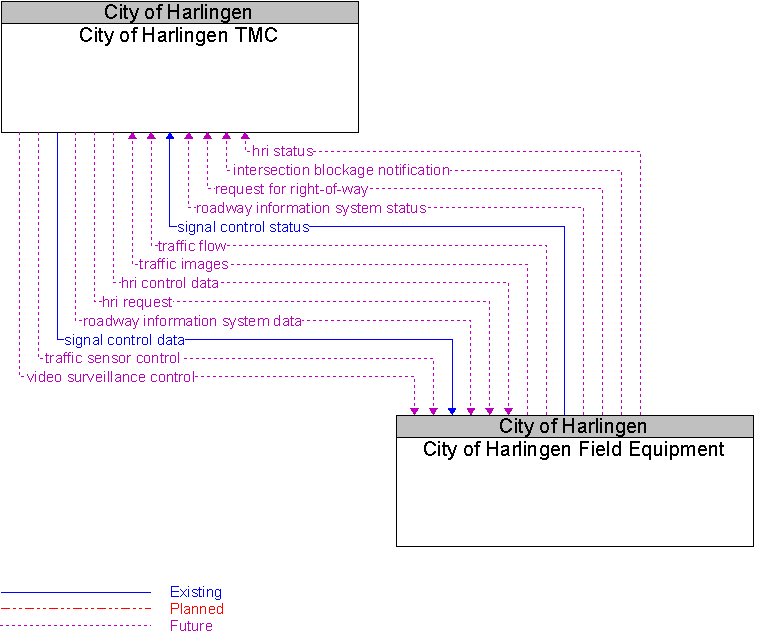 City of Harlingen Field Equipment to City of Harlingen TMC Interface Diagram