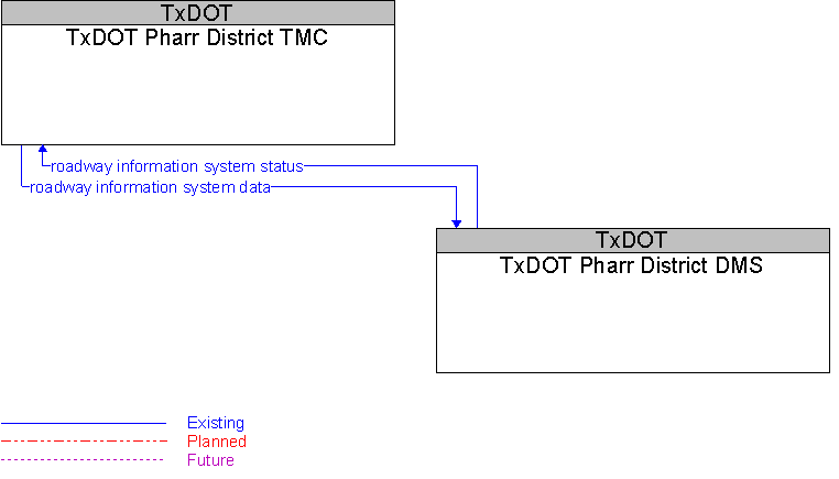 TxDOT Pharr District DMS to TxDOT Pharr District TMC Interface Diagram