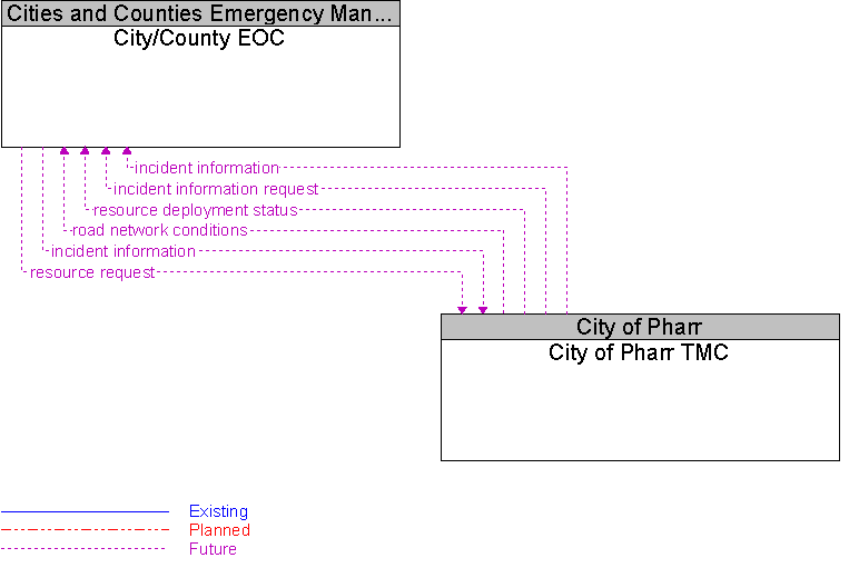 City of Pharr TMC to City/County EOC Interface Diagram