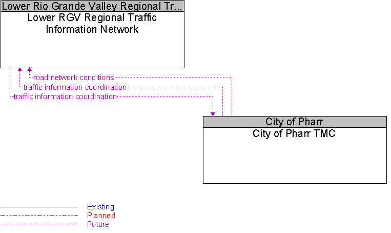 City of Pharr TMC to Lower RGV Regional Traffic Information Network Interface Diagram