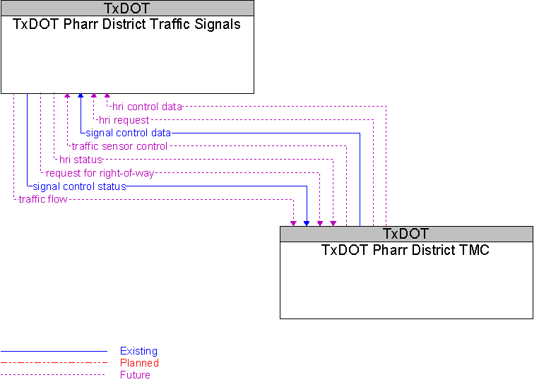 TxDOT Pharr District TMC to TxDOT Pharr District Traffic Signals Interface Diagram