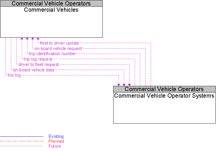 Commercial Vehicle Operator Systems to Commercial Vehicles Interface Diagram