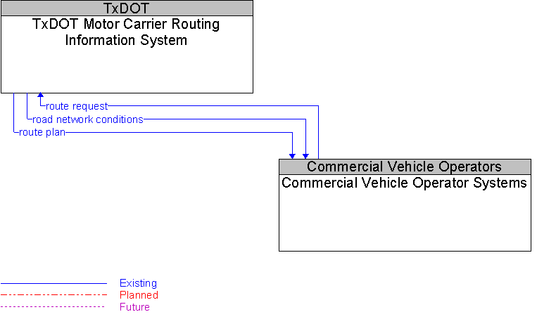 Commercial Vehicle Operator Systems to TxDOT Motor Carrier Routing Information System Interface Diagram
