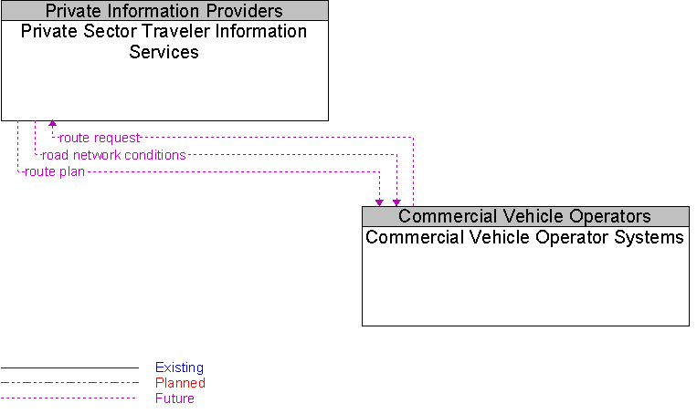 Commercial Vehicle Operator Systems to Private Sector Traveler Information Services Interface Diagram