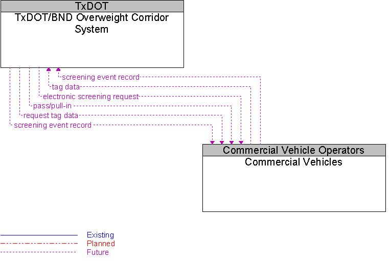 Commercial Vehicles to TxDOT/BND Overweight Corridor System Interface Diagram