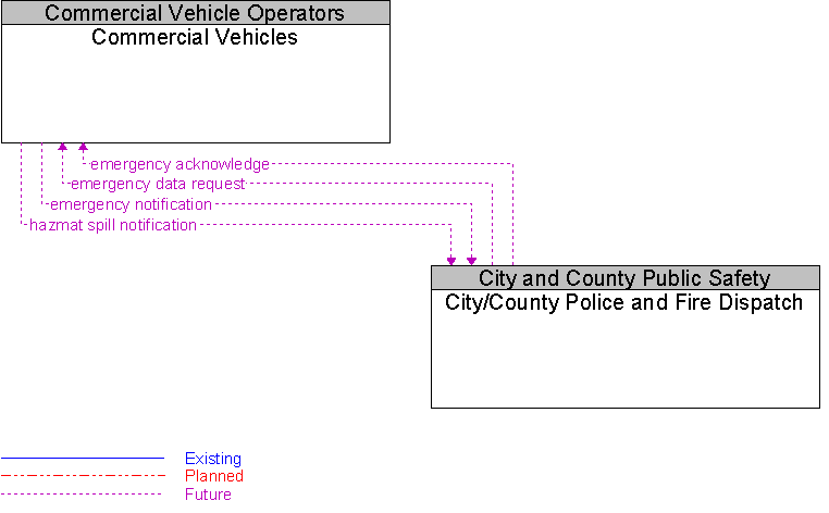 City/County Police and Fire Dispatch to Commercial Vehicles Interface Diagram