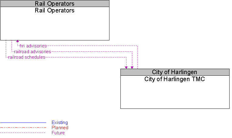 City of Harlingen TMC to Rail Operators Interface Diagram
