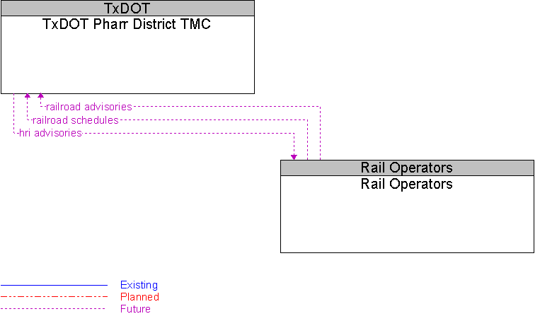 Rail Operators to TxDOT Pharr District TMC Interface Diagram