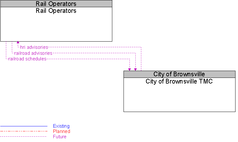 City of Brownsville TMC to Rail Operators Interface Diagram