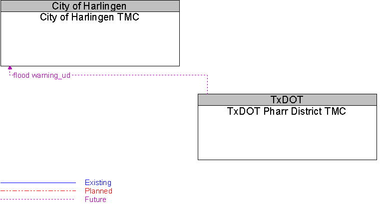 City of Harlingen TMC to TxDOT Pharr District TMC Interface Diagram