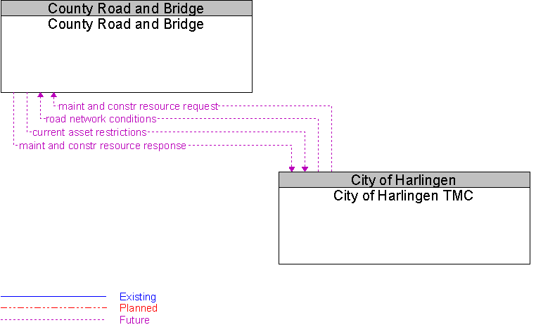 City of Harlingen TMC to County Road and Bridge Interface Diagram