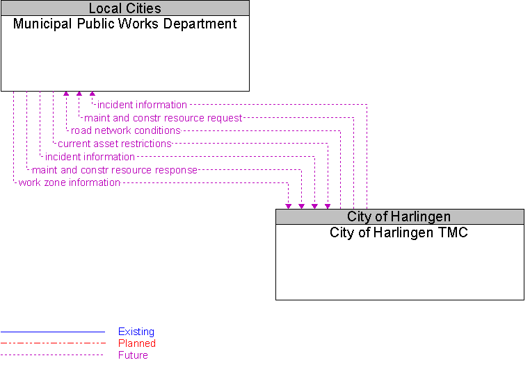 City of Harlingen TMC to Municipal Public Works Department Interface Diagram