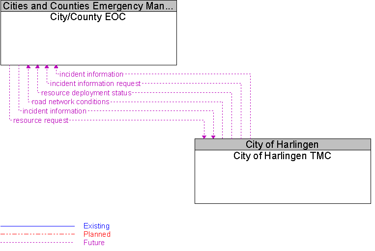 City of Harlingen TMC to City/County EOC Interface Diagram