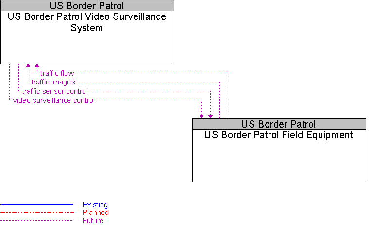 US Border Patrol Field Equipment to US Border Patrol Video Surveillance System Interface Diagram